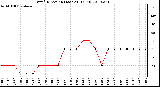 Milwaukee Weather Wind Direction (Last 24 Hours)