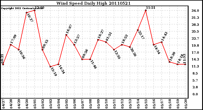 Milwaukee Weather Wind Speed Daily High