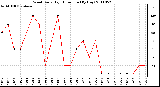 Milwaukee Weather Wind Daily High Direction (By Day)