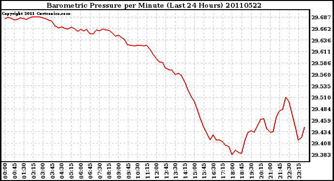 Milwaukee Weather Barometric Pressure per Minute (Last 24 Hours)