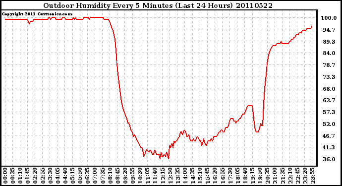 Milwaukee Weather Outdoor Humidity Every 5 Minutes (Last 24 Hours)