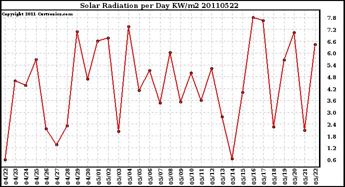 Milwaukee Weather Solar Radiation per Day KW/m2