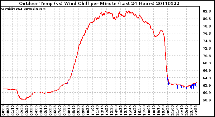 Milwaukee Weather Outdoor Temp (vs) Wind Chill per Minute (Last 24 Hours)