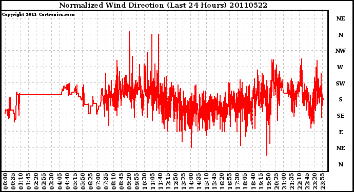 Milwaukee Weather Normalized Wind Direction (Last 24 Hours)