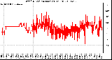 Milwaukee Weather Wind Direction (Last 24 Hours)