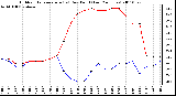 Milwaukee Weather Outdoor Temperature (vs) Dew Point (Last 24 Hours)