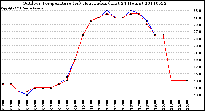 Milwaukee Weather Outdoor Temperature (vs) Heat Index (Last 24 Hours)