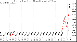 Milwaukee Weather Rain per Hour (Last 24 Hours) (inches)