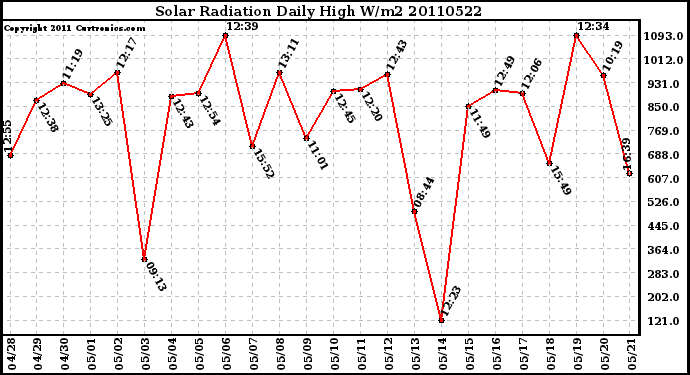 Milwaukee Weather Solar Radiation Daily High W/m2