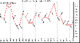 Milwaukee Weather Wind Speed Daily High