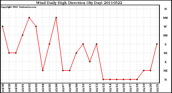 Milwaukee Weather Wind Daily High Direction (By Day)