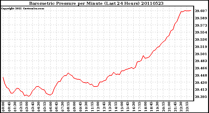 Milwaukee Weather Barometric Pressure per Minute (Last 24 Hours)