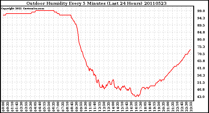 Milwaukee Weather Outdoor Humidity Every 5 Minutes (Last 24 Hours)