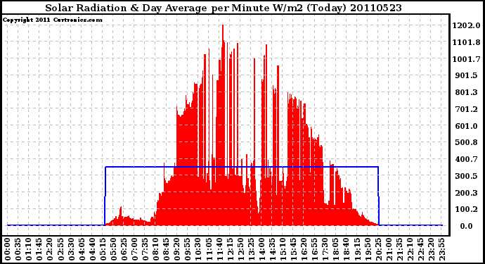 Milwaukee Weather Solar Radiation & Day Average per Minute W/m2 (Today)