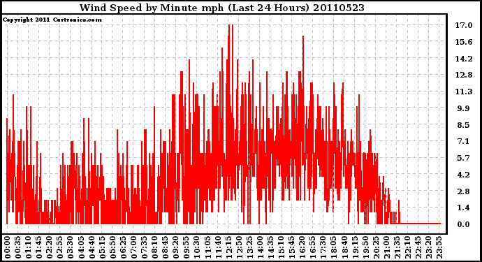 Milwaukee Weather Wind Speed by Minute mph (Last 24 Hours)