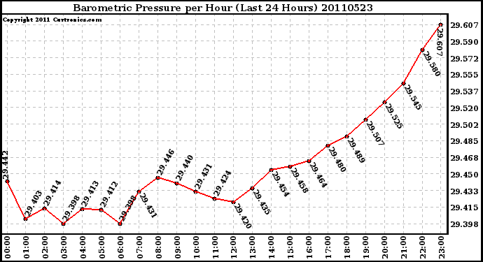 Milwaukee Weather Barometric Pressure per Hour (Last 24 Hours)