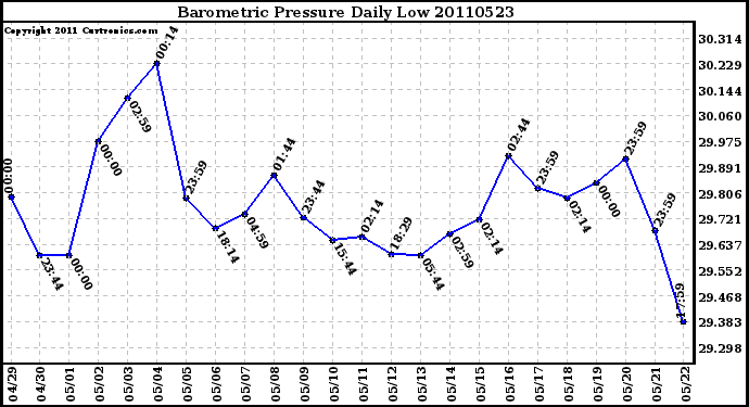 Milwaukee Weather Barometric Pressure Daily Low