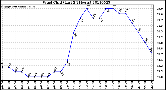 Milwaukee Weather Wind Chill (Last 24 Hours)