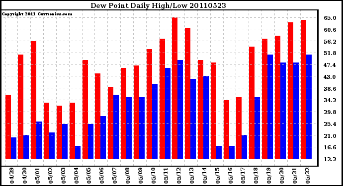 Milwaukee Weather Dew Point Daily High/Low