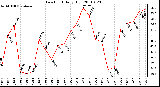 Milwaukee Weather Dew Point Daily High