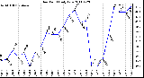 Milwaukee Weather Dew Point Daily Low