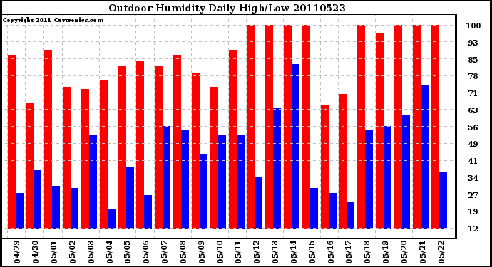 Milwaukee Weather Outdoor Humidity Daily High/Low