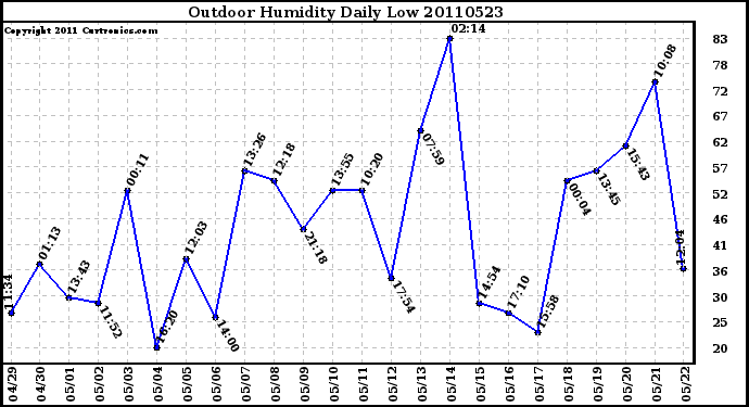 Milwaukee Weather Outdoor Humidity Daily Low