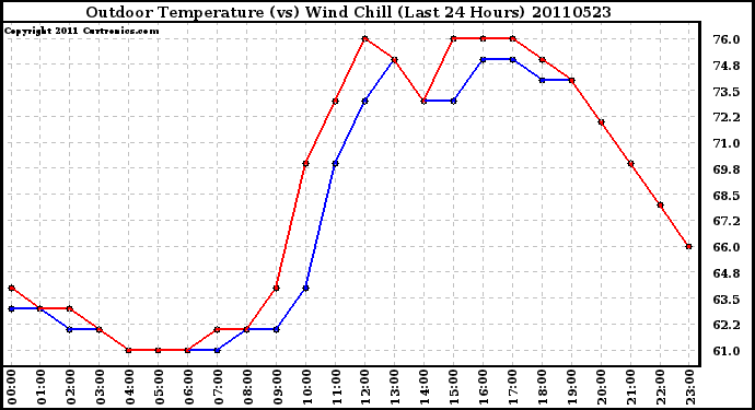 Milwaukee Weather Outdoor Temperature (vs) Wind Chill (Last 24 Hours)