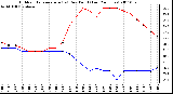 Milwaukee Weather Outdoor Temperature (vs) Dew Point (Last 24 Hours)