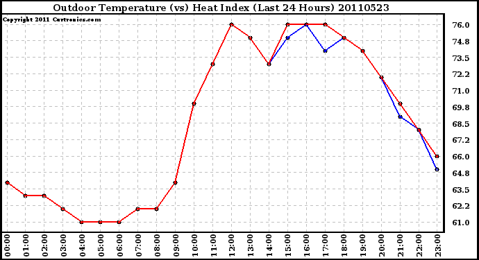 Milwaukee Weather Outdoor Temperature (vs) Heat Index (Last 24 Hours)