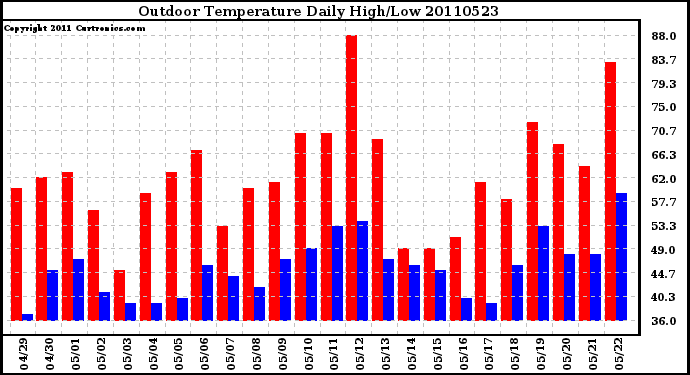 Milwaukee Weather Outdoor Temperature Daily High/Low