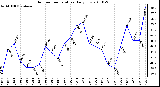 Milwaukee Weather Outdoor Temperature Daily Low