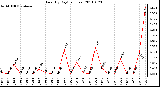 Milwaukee Weather Rain (By Day) (inches)