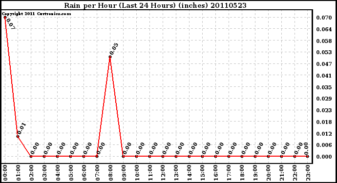 Milwaukee Weather Rain per Hour (Last 24 Hours) (inches)