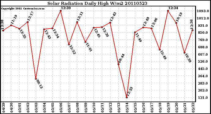 Milwaukee Weather Solar Radiation Daily High W/m2