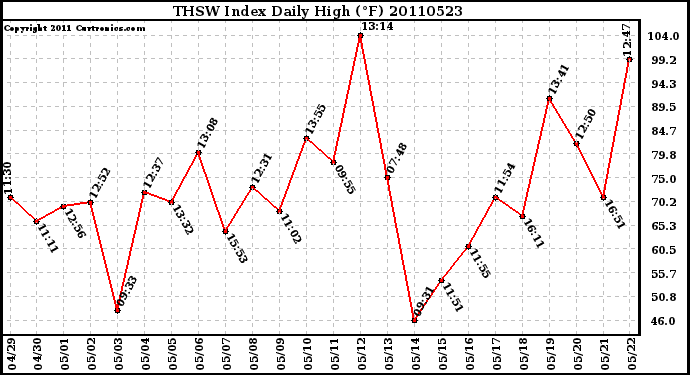 Milwaukee Weather THSW Index Daily High (F)