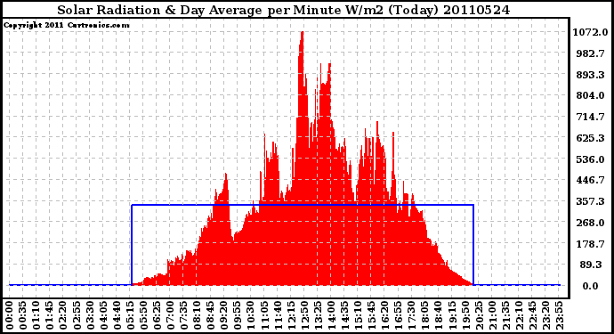 Milwaukee Weather Solar Radiation & Day Average per Minute W/m2 (Today)