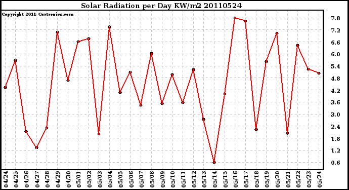 Milwaukee Weather Solar Radiation per Day KW/m2