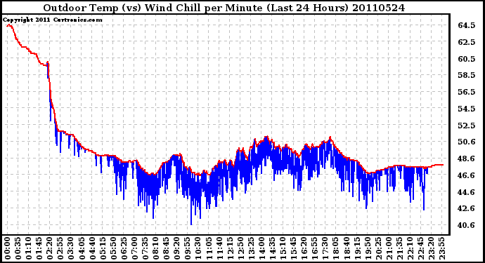 Milwaukee Weather Outdoor Temp (vs) Wind Chill per Minute (Last 24 Hours)