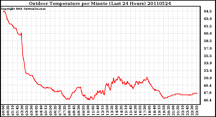 Milwaukee Weather Outdoor Temperature per Minute (Last 24 Hours)