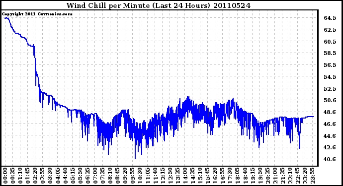 Milwaukee Weather Wind Chill per Minute (Last 24 Hours)