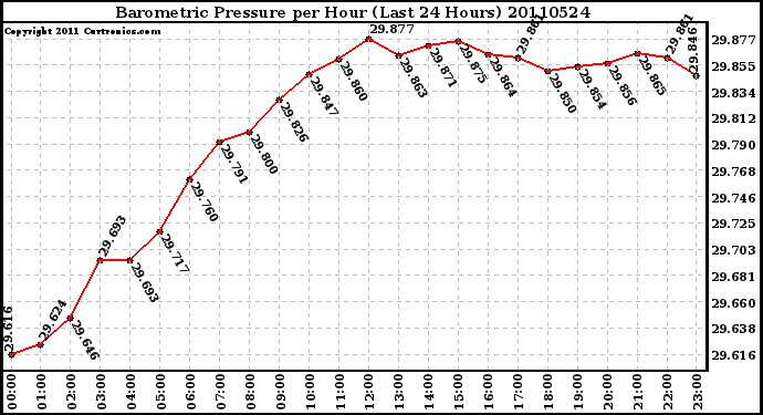 Milwaukee Weather Barometric Pressure per Hour (Last 24 Hours)