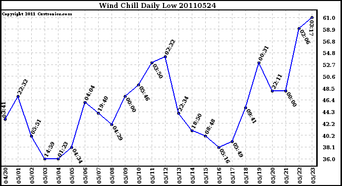 Milwaukee Weather Wind Chill Daily Low