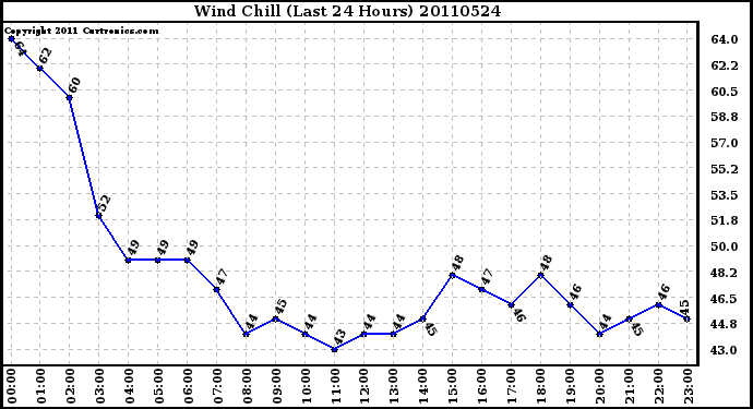 Milwaukee Weather Wind Chill (Last 24 Hours)