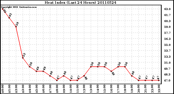 Milwaukee Weather Heat Index (Last 24 Hours)