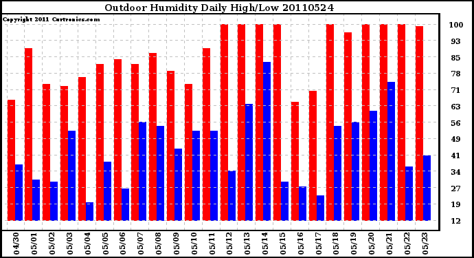 Milwaukee Weather Outdoor Humidity Daily High/Low