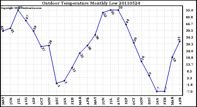 Milwaukee Weather Outdoor Temperature Monthly Low