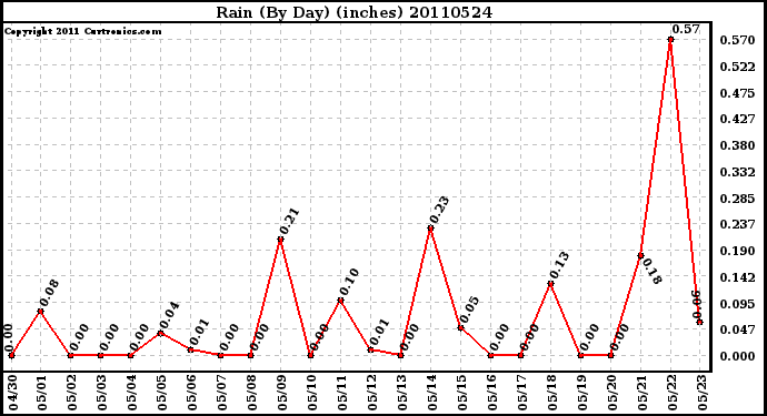 Milwaukee Weather Rain (By Day) (inches)