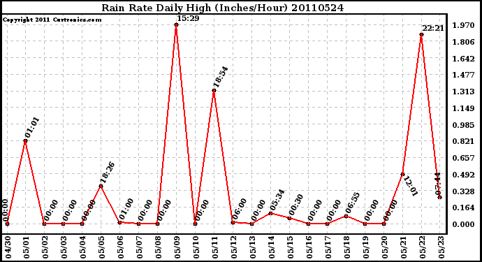 Milwaukee Weather Rain Rate Daily High (Inches/Hour)