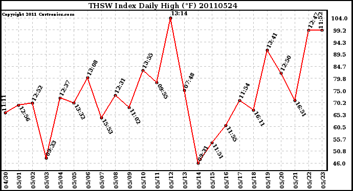 Milwaukee Weather THSW Index Daily High (F)